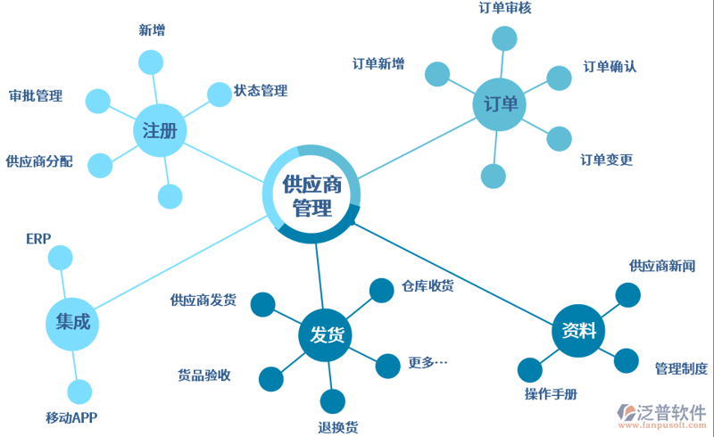 供应链对接